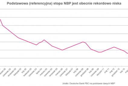 Na tle UE Polska ma najwyższe oprocentowanie depozytów