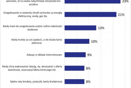 Przelewy natychmiastowe - co o nich myślą klienci banków w trzy lata po uruchomieniu systemu Express Elixir?