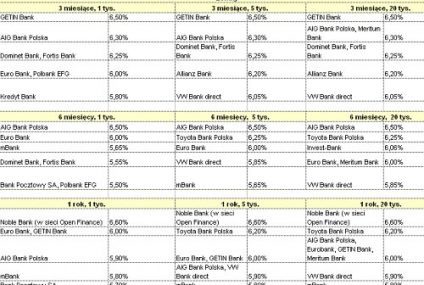 Banki nadal walczą o depozyty