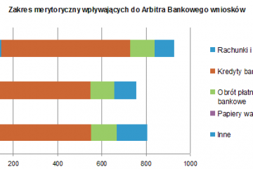 Masz problem z bankiem – zwróć się do Arbitra