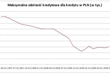 Za maksymalny kredyt 5 m.kw. mieszkania mniej