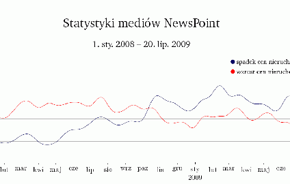 Spadki i wzrosty cen nieruchomości w oczach analityków