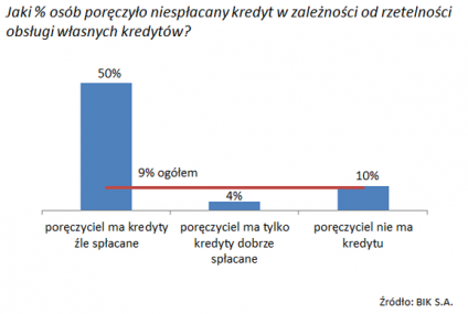 BIK: Ryzykowni poręczają kredyty ryzykownym