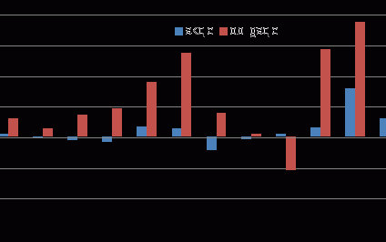 Zagranica lubi obligacje, ale nie gardzi akcjami