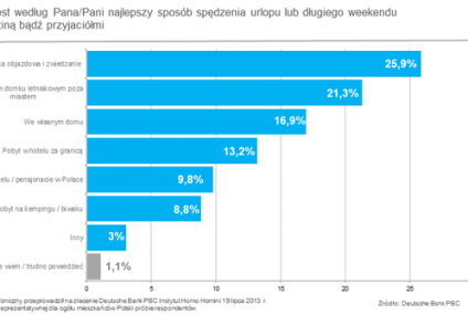 DB PBC sprawdził gdzie Polacy spędziliby wymarzony długi weekend