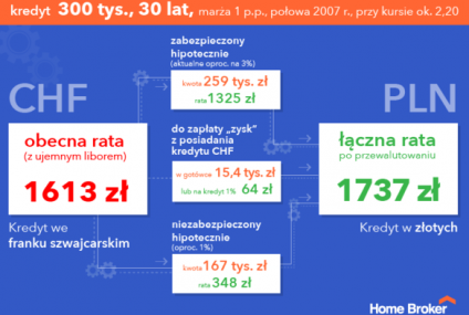 Przewalutowanie kredytu frankowego wg KNF krok po kroku