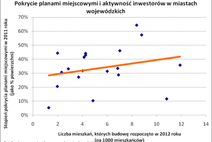 Miasta nie mają pomysłu na rozwój ponad połowy swoich terenów