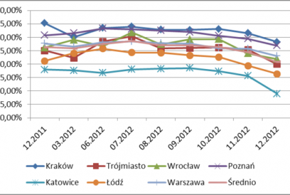 Na kredyt hipoteczny przeznaczamy mniejszą część zarobków