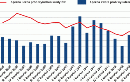 W 2012 roku banki zanotowały 42% mniej prób wyłudzeń kredytów