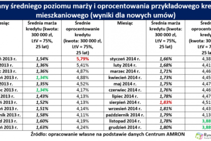 Banki nie zarobią więcej na "hipotekach"?