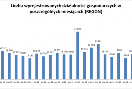 Niespodziewany wzrost liczby zamykanych firm