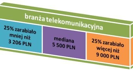 Ile można zarobić w telekomunikacji?