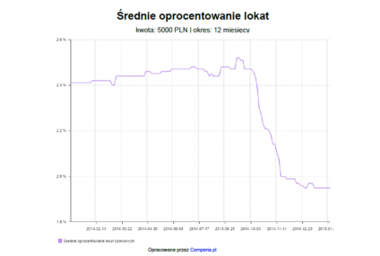 Ile Polacy mogli zyskać, inwestując w fundusze?