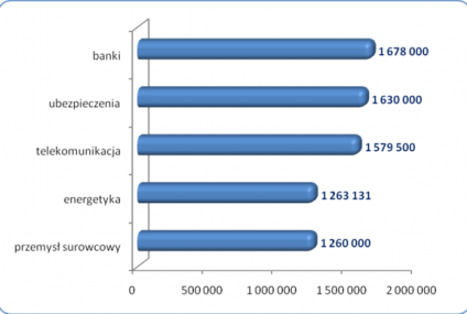 GPW: najlepiej wynagradzani są menedżerowie banków