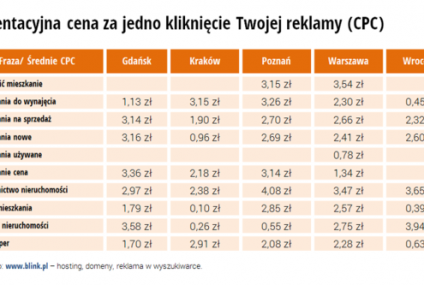 Raport: Wydatki na reklamę online w branży nieruchomości