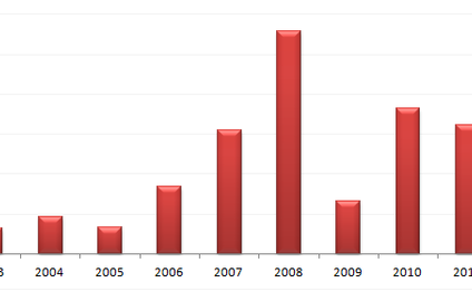Spada liczba katastrof budowlanych