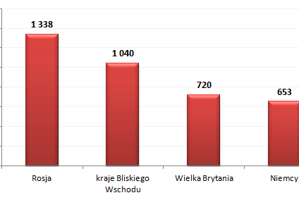 Tureckie nieruchomości na celowniku inwestorów
