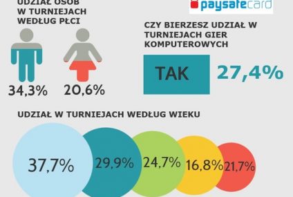 paysafecard: ponad 27% użytkowników w Polsce bierze udział w turniejach gamingowych