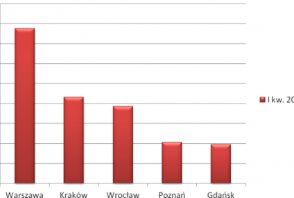 Rynek pierwotny - Poznań wyprzedził Gdańsk