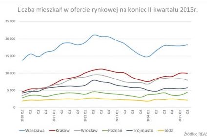 Sprzedaż bije rekordy, ale rynek pozostaje stabilny