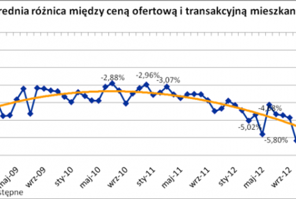 Im gorszy stan mieszkania, tym łatwiej negocjować jego cenę