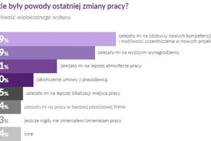 Specjaliści i menedżerowie poszukują nowej pracy
