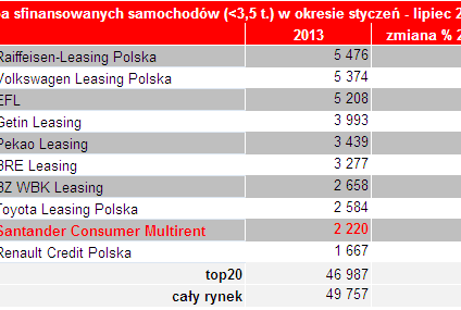 Santander Consumer Multirent przedłużył umowę o współpracy z Mazda Motor Poland