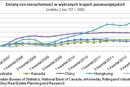 Kolejne rynki nieruchomości wychodzą z dołka
