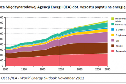Światowy rynek energii rośnie, wzrosną też inwestycje
