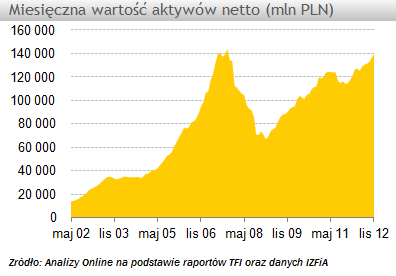 W listopadzie wzrosły aktywa funduszy inwestycyjnych