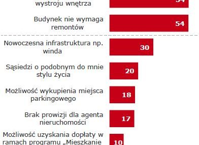 Dlaczego kupujemy mieszkania i domy z rynku pierwotnego?