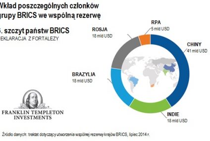 Bankowa inicjatywa krajów BRICS