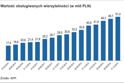 2,83 miliarda złotych w nowych portfelach wierzytelności