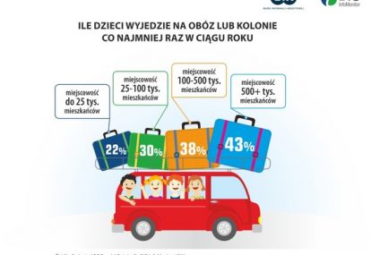 Tylko co trzecie dziecko wyjdzie na wakacje