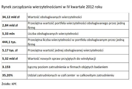 Już ponad 34 mld zł w portfelach firm windykacyjnych z KPF