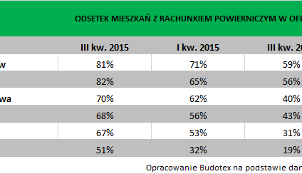 Wrocław: 20% mieszkań wciąż bez rachunków powierniczych