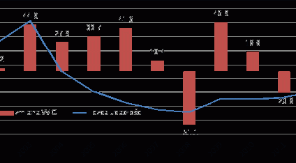 Gospodarka słabnie, firmy upadają