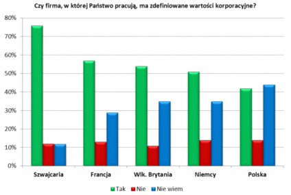 Polacy nie znają wartości korporacyjnych swoich firm