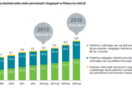 Zamożni Polacy - nasz skarb narodowy