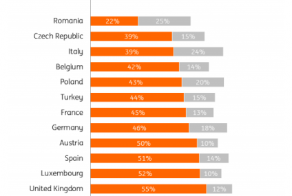 Bankowość mobilna rośnie w całej Europie. Polacy liderami pod względem korzystania z aplikacji do płatności. Wyniki badania ING