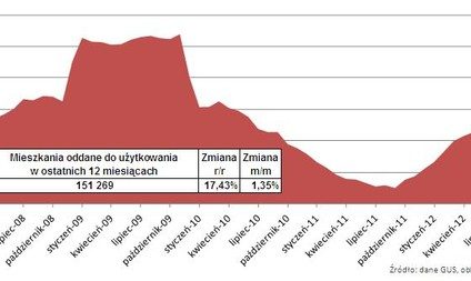 Rynek nieruchomości ogranicza kolejne inwestycje