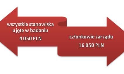 Ile zarabiają członkowie zarządów?