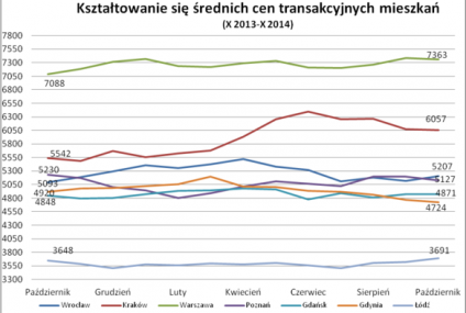 Już co trzecie mieszkanie nabywane jest bez udziału kredytu