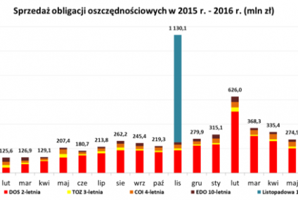 Wyniki sprzedaży obligacji oszczędnościowych w lipcu 2016 roku