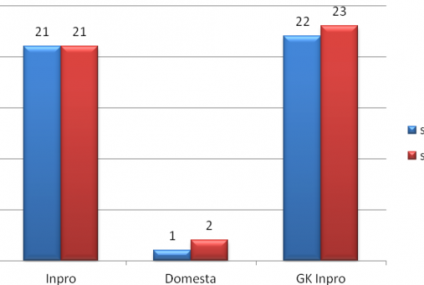 Dobre wyniki sprzedaży Grupy Inpro za styczeń br.