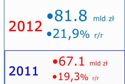 2012 - kolejny dobry rok dla polskich faktorów