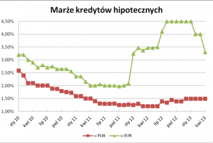 Raport z rynku nieruchomości - marzec 2013