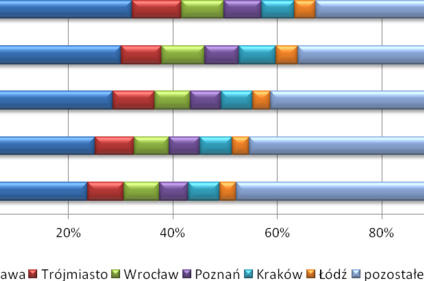 Maleje rola głównych aglomeracji na kredytowej mapie Polski