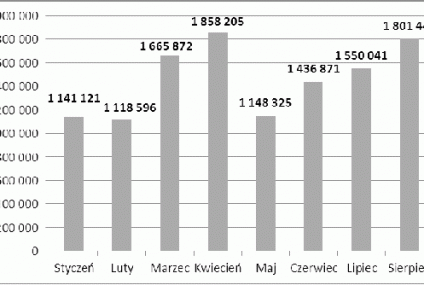 Rekordowy wzrost sprzedaży trzyletnich obligacji skarbowych