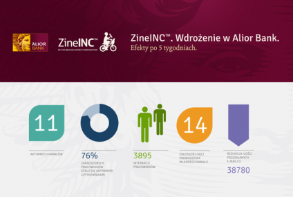 Alior Bank wdrożył system komunikacji wewnętrznej